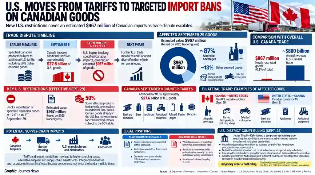 Graphic showing new U.S. import restrictions on selected Canadian goods, their estimated value, trade dispute timeline and potential supply-chain effects.