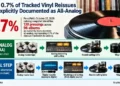 Editorial infographic showing that 0.7% of tracked vinyl reissues are explicitly documented as all-analog, with diagrams comparing an all-analog record production process and an alternative process involving digital transfer.
