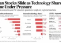 Editorial chart showing declines across Asian stock markets and major technology shares, alongside September 2026 U.S. consumer inflation figures.