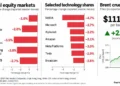 Financial infographic showing reported declines in five global equity indexes and seven major technology stocks, alongside Brent crude oil at $111.19 per barrel, up 2.2%.