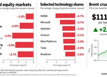 Financial infographic showing reported declines in five global equity indexes and seven major technology stocks, alongside Brent crude oil at $111.19 per barrel, up 2.2%.