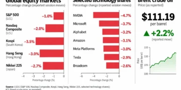 Financial infographic showing reported declines in five global equity indexes and seven major technology stocks, alongside Brent crude oil at $111.19 per barrel, up 2.2%.