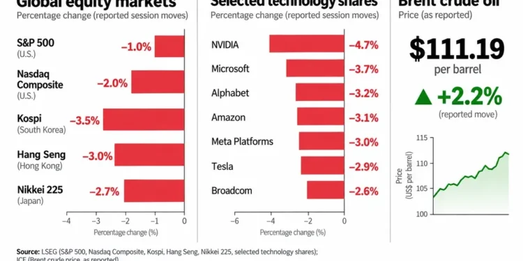 Financial infographic showing reported declines in five global equity indexes and seven major technology stocks, alongside Brent crude oil at $111.19 per barrel, up 2.2%.