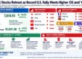 Graphic shows global stock markets retreating as record U.S. indexes face pressure from higher oil prices, Treasury yields and weaker overseas markets.