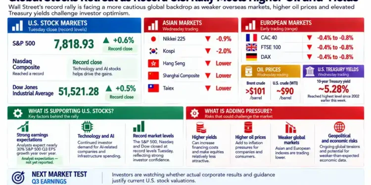 Graphic shows global stock markets retreating as record U.S. indexes face pressure from higher oil prices, Treasury yields and weaker overseas markets.