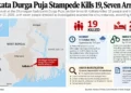 Map locating the Chorbagan Sarbojanin Durga Puja pavilion in north Kolkata, India, alongside reported stampede deaths, injuries, arrests and details of the ongoing investigation.