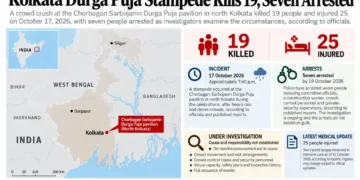 Map locating the Chorbagan Sarbojanin Durga Puja pavilion in north Kolkata, India, alongside reported stampede deaths, injuries, arrests and details of the ongoing investigation.