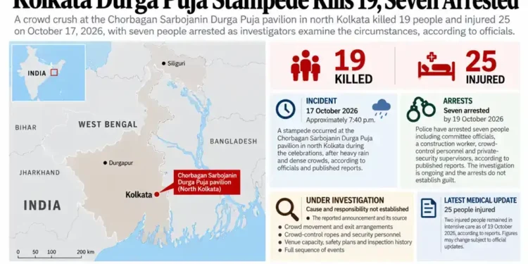 Map locating the Chorbagan Sarbojanin Durga Puja pavilion in north Kolkata, India, alongside reported stampede deaths, injuries, arrests and details of the ongoing investigation.