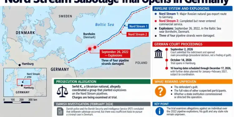 Map shows the Nord Stream 1 and Nord Stream 2 pipelines in the Baltic Sea near Bornholm, Denmark, with reported explosion sites, German court proceedings and unresolved questions about responsibility for the 2022 sabotage.