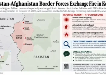 Map locating Pakistan’s Kurram district along the Afghanistan border, with reported October 17, 2026, clashes, alleged militant crossing attempts, claimed artillery damage and the ongoing investigation.