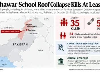 Map locating the Al-Khair Education Center in Peshawar, Pakistan, alongside reported casualties, injuries, the investigation and the government's response to the school roof collapse.