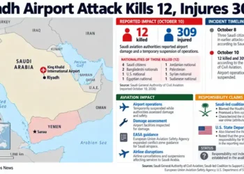 Map locates King Khalid International Airport in Riyadh, Saudi Arabia, alongside reported casualties, aviation disruptions, nationality details and competing responsibility claims following an October 10 attack.