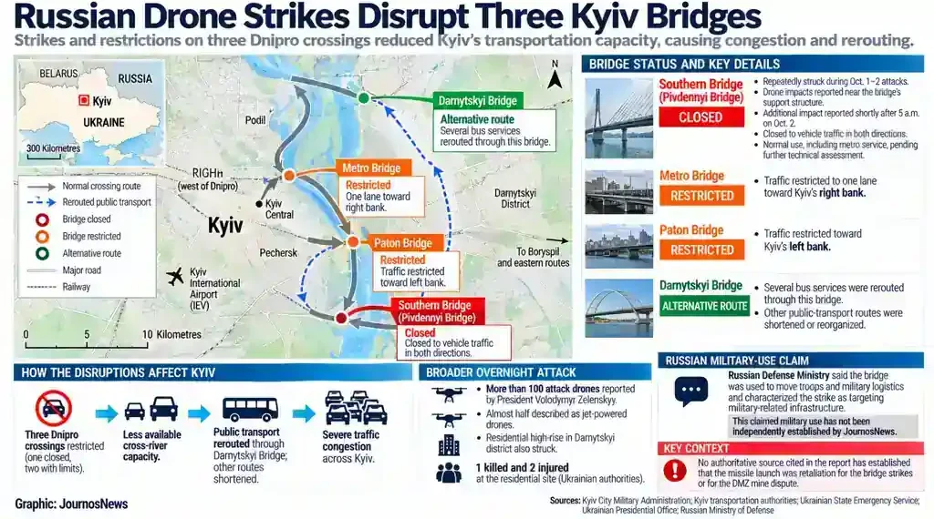 Map showing Russian drone strikes, bridge closures, traffic restrictions and transport rerouting across Kyiv, Ukraine.