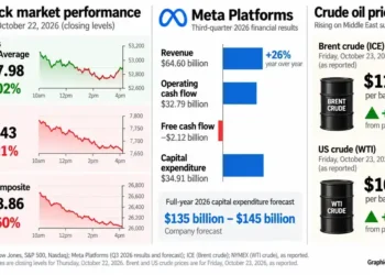 Financial infographic showing U.S. stock market performance on October 22, 2026, Meta Platforms’ third-quarter financial results and Brent and WTI crude oil prices reported for October 23, 2026.