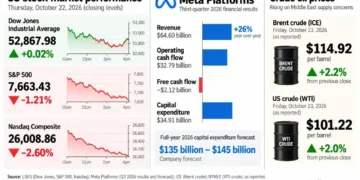 Financial infographic showing U.S. stock market performance on October 22, 2026, Meta Platforms’ third-quarter financial results and Brent and WTI crude oil prices reported for October 23, 2026.