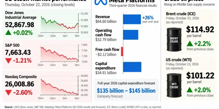 Financial infographic showing U.S. stock market performance on October 22, 2026, Meta Platforms’ third-quarter financial results and Brent and WTI crude oil prices reported for October 23, 2026.