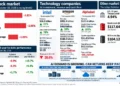 Journos News business graphic presenting U.S. stock market performance on October 30, 2026, third-quarter financial results from Intel, Amazon and Alphabet, U.S. Treasury yields, crude oil prices, and the relationship between AI infrastructure investment, business growth and financial returns.