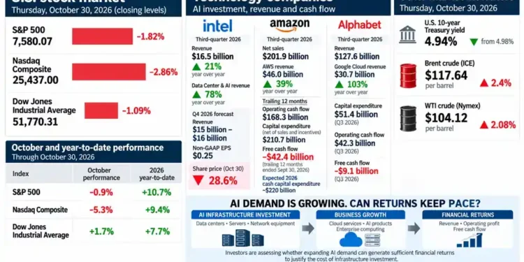 Journos News business graphic presenting U.S. stock market performance on October 30, 2026, third-quarter financial results from Intel, Amazon and Alphabet, U.S. Treasury yields, crude oil prices, and the relationship between AI infrastructure investment, business growth and financial returns.