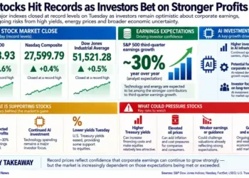 Graphic showing record highs for the S&P 500, Nasdaq Composite and Dow Jones as investors anticipate stronger corporate earnings.