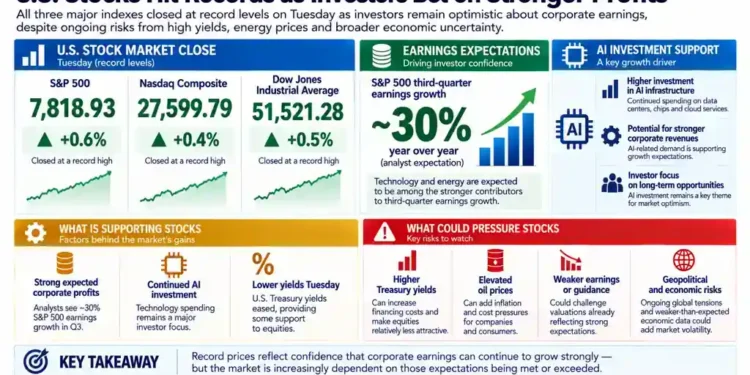 Graphic showing record highs for the S&P 500, Nasdaq Composite and Dow Jones as investors anticipate stronger corporate earnings.
