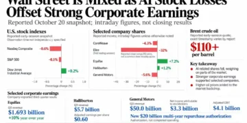 Financial infographic comparing U.S. stock index movements, selected company share changes, Brent crude oil prices and third-quarter corporate earnings in an October 20, 2026, market snapshot.